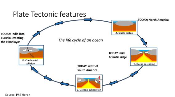 Plate_tectonic_Features_WilsonCycle